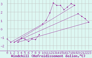 Courbe du refroidissement olien pour Twenthe (PB)