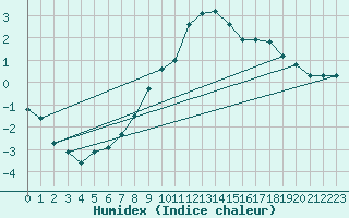 Courbe de l'humidex pour Toussus-le-Noble (78)