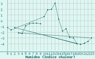 Courbe de l'humidex pour Dividalen II