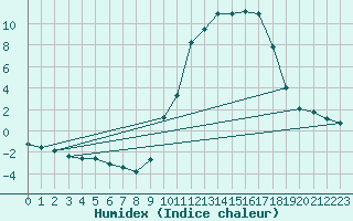 Courbe de l'humidex pour Cerisiers (89)