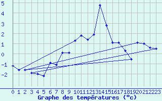 Courbe de tempratures pour Les Attelas