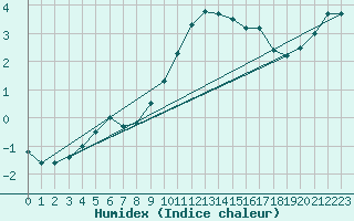 Courbe de l'humidex pour Baruth