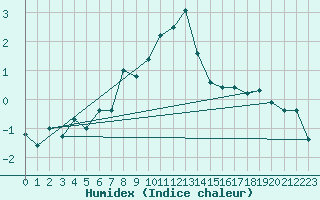 Courbe de l'humidex pour Kredarica