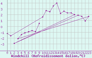 Courbe du refroidissement olien pour Bad Hersfeld