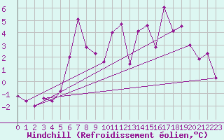 Courbe du refroidissement olien pour Goteborg
