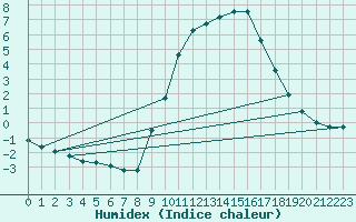 Courbe de l'humidex pour Hohrod (68)