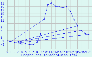 Courbe de tempratures pour Lunz
