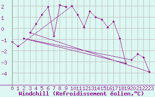 Courbe du refroidissement olien pour Arosa