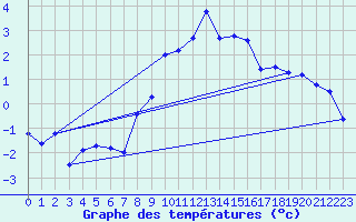 Courbe de tempratures pour Mallnitz Ii