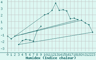 Courbe de l'humidex pour Mallnitz Ii