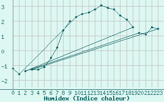 Courbe de l'humidex pour Hakadal