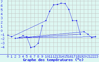 Courbe de tempratures pour Brescia / Ghedi