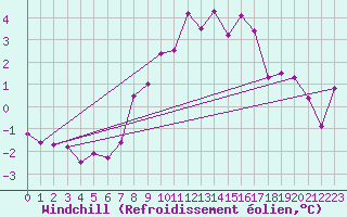 Courbe du refroidissement olien pour Saint-Quentin (02)