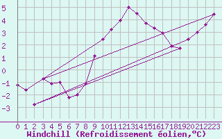 Courbe du refroidissement olien pour Magilligan