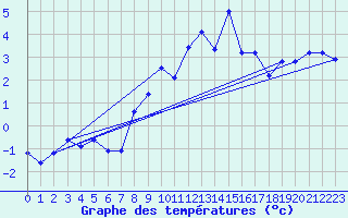 Courbe de tempratures pour Eggishorn