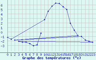 Courbe de tempratures pour Gap-Sud (05)