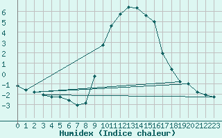 Courbe de l'humidex pour Gap-Sud (05)