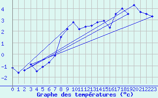 Courbe de tempratures pour Moleson (Sw)