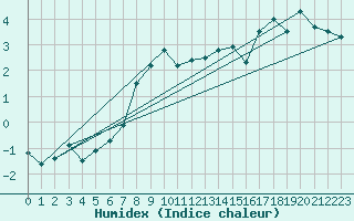 Courbe de l'humidex pour Moleson (Sw)