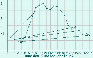 Courbe de l'humidex pour Kuusiku