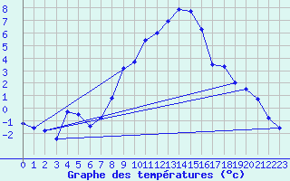 Courbe de tempratures pour Gumpoldskirchen