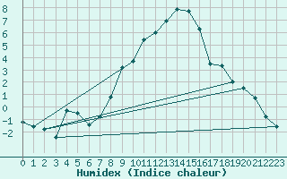 Courbe de l'humidex pour Gumpoldskirchen