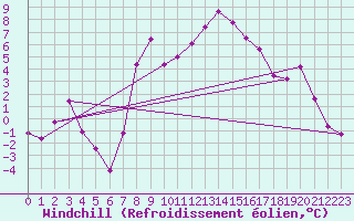 Courbe du refroidissement olien pour Pajares - Valgrande