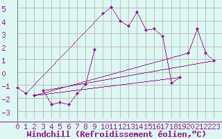 Courbe du refroidissement olien pour Mariapfarr