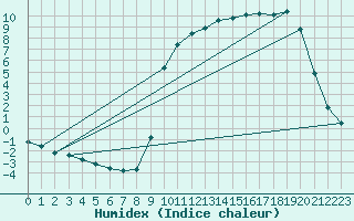 Courbe de l'humidex pour Saclas (91)