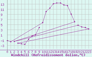 Courbe du refroidissement olien pour Bischofszell