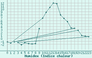 Courbe de l'humidex pour Oberstdorf