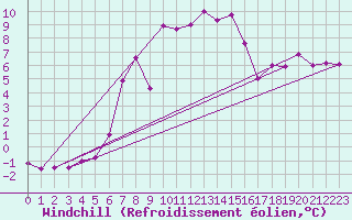 Courbe du refroidissement olien pour Rax / Seilbahn-Bergstat