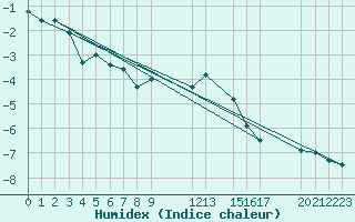 Courbe de l'humidex pour Mont-Rigi (Be)