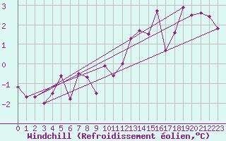 Courbe du refroidissement olien pour Saint-Mards-en-Othe (10)