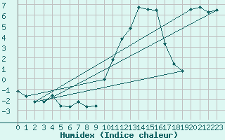 Courbe de l'humidex pour Embrun (05)