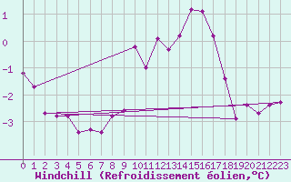 Courbe du refroidissement olien pour Abbeville (80)