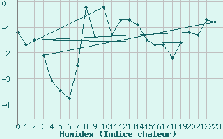 Courbe de l'humidex pour La Dle (Sw)