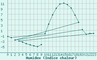 Courbe de l'humidex pour Lagarrigue (81)