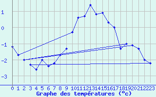 Courbe de tempratures pour Disentis