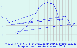 Courbe de tempratures pour Mende - Chabrits (48)