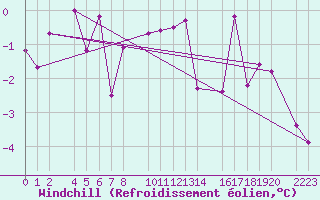 Courbe du refroidissement olien pour Bielsa