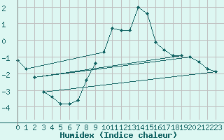 Courbe de l'humidex pour Elsendorf-Horneck