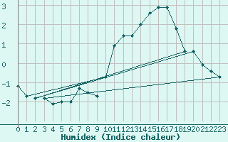 Courbe de l'humidex pour Elm