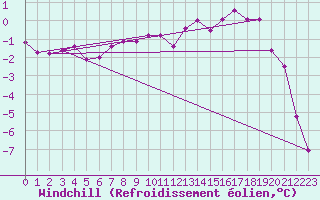 Courbe du refroidissement olien pour Grimentz (Sw)