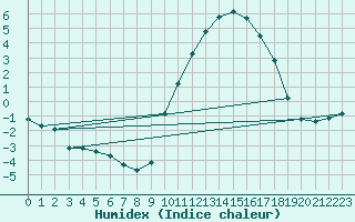 Courbe de l'humidex pour Tauxigny (37)