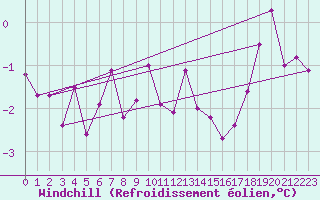 Courbe du refroidissement olien pour Hanko Tulliniemi