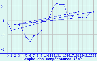 Courbe de tempratures pour Brocken