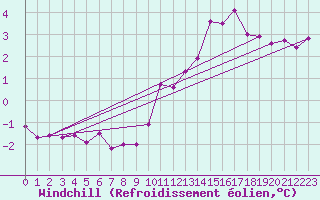 Courbe du refroidissement olien pour Creil (60)