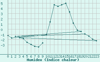 Courbe de l'humidex pour Gap-Sud (05)