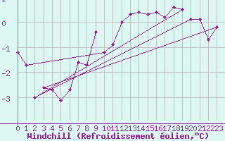 Courbe du refroidissement olien pour Saint-Quentin (02)